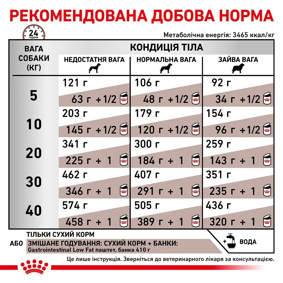 Royal Canin Gastro Intestinal Low Fat Canine 6 кг - дієта для собак з обмеженим вмістом жирів5