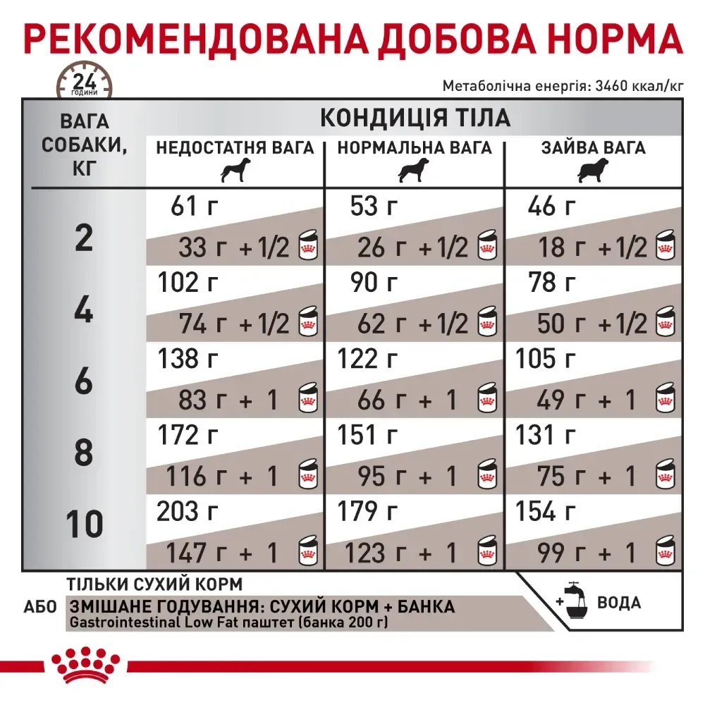 Royal Canin Gastrointestinal Low Fat Small Dog 3,5 кг - корм для собак малих порід при порушеннях травлення2