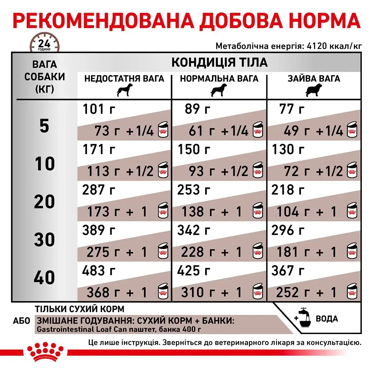 Royal Canin Gastro Intestinal Dog 7,5 кг — дієта для собак у разі порушення травлення5