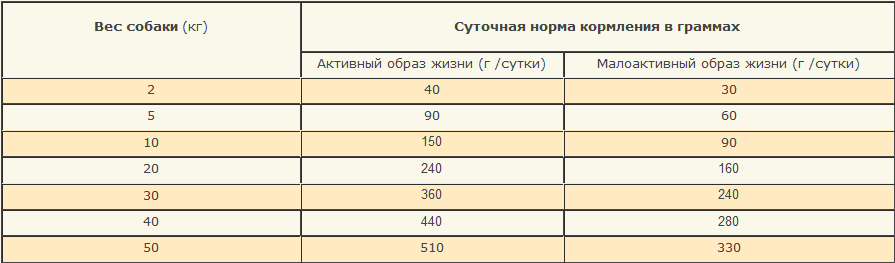 Суточная норма кормов. Норма корма для собак. Норма корма для щенка. Акана норма кормления для собак. Acana норма кормления для собак.