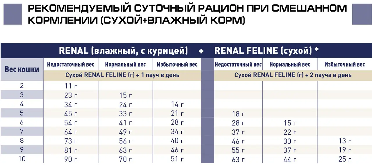 Royal Canin Renal Select Feline 200г — дієта у разі захворювань нирок у кішок3