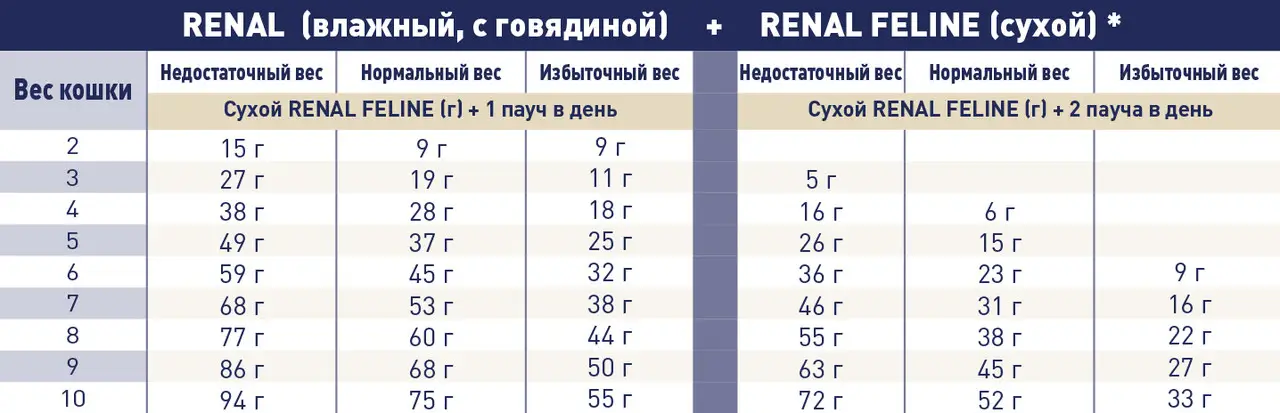 Royal Canin Renal Select Feline 200г — дієта у разі захворювань нирок у кішок4